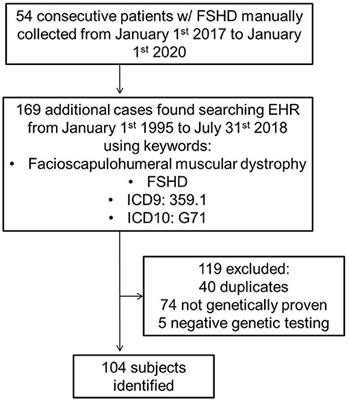 Cardiac Involvement in Facioscapulohumeral Muscular Dystrophy (FSHD)